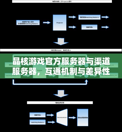 晶核游戲官方服務器與渠道服務器，互通機制與差異性的全面探索解析