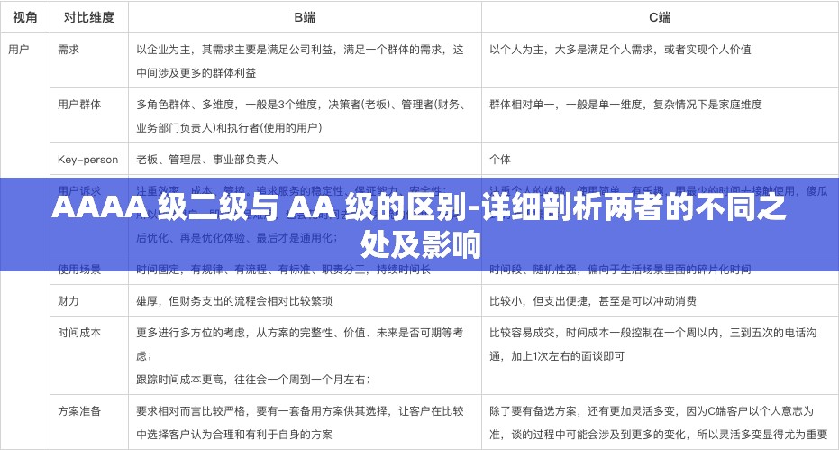 AAAA 級二級與 AA 級的區(qū)別-詳細剖析兩者的不同之處及影響