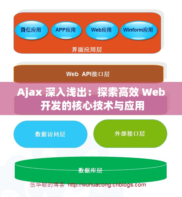 Ajax 深入淺出：探索高效 Web 開發(fā)的核心技術(shù)與應(yīng)用