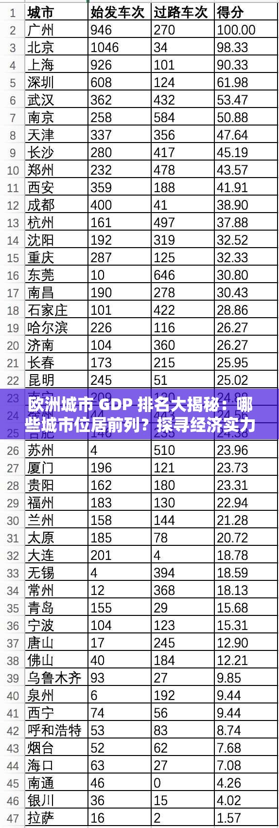 歐洲城市 GDP 排名大揭秘：哪些城市位居前列？探尋經濟實力強市榜單