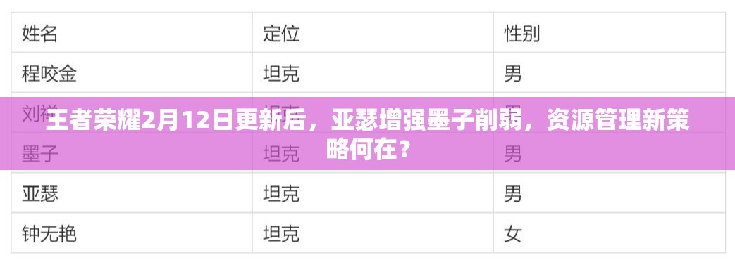 王者榮耀2月12日更新后，亞瑟增強墨子削弱，資源管理新策略何在？