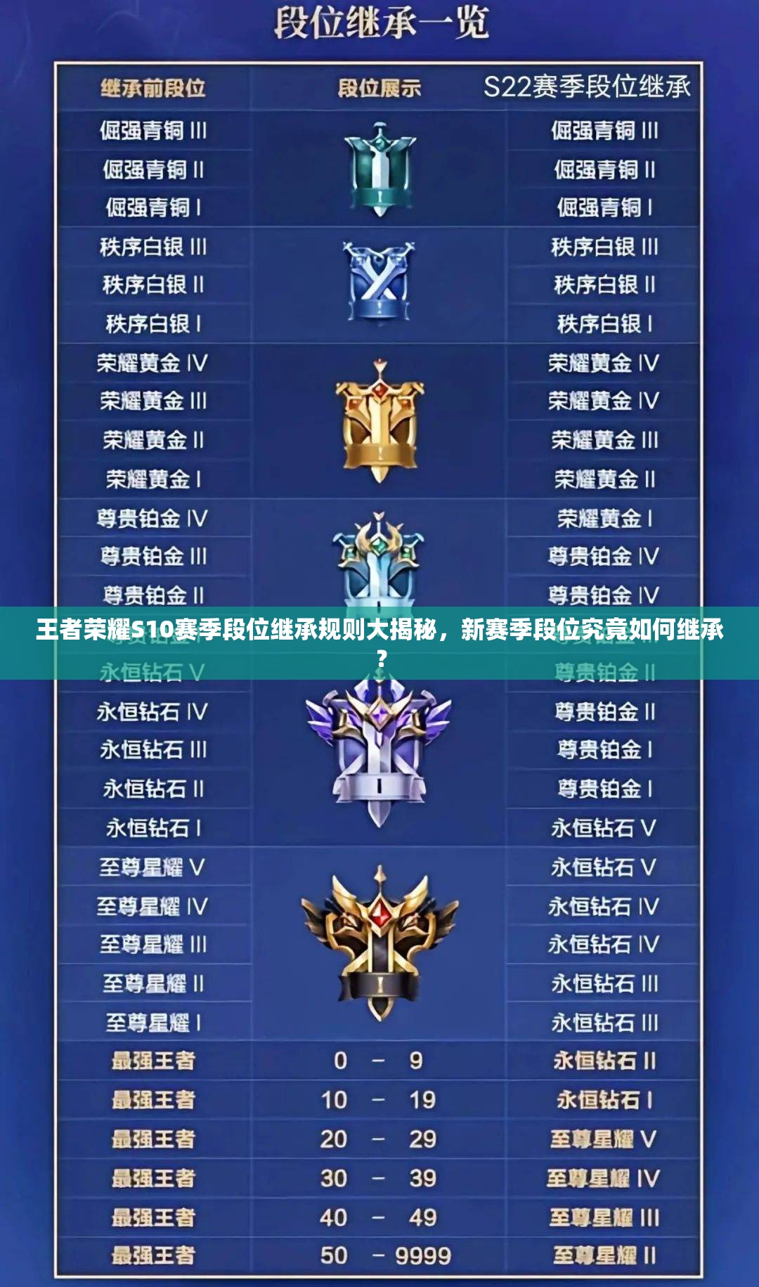 王者榮耀S10賽季段位繼承規(guī)則大揭秘，新賽季段位究竟如何繼承？