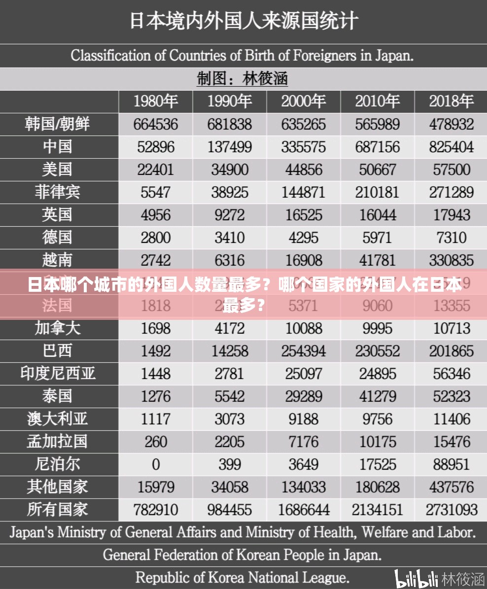 日本哪個(gè)城市的外國(guó)人數(shù)量最多？哪個(gè)國(guó)家的外國(guó)人在日本最多？
