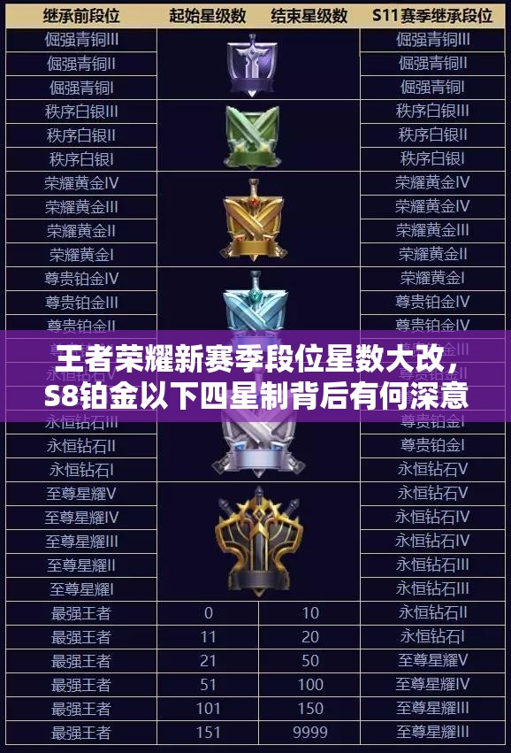 王者榮耀新賽季段位星數(shù)大改，S8鉑金以下四星制背后有何深意？