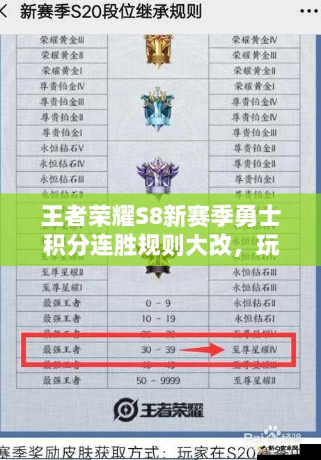 王者榮耀S8新賽季勇士積分連勝規(guī)則大改，玩家上分之路將有何變？